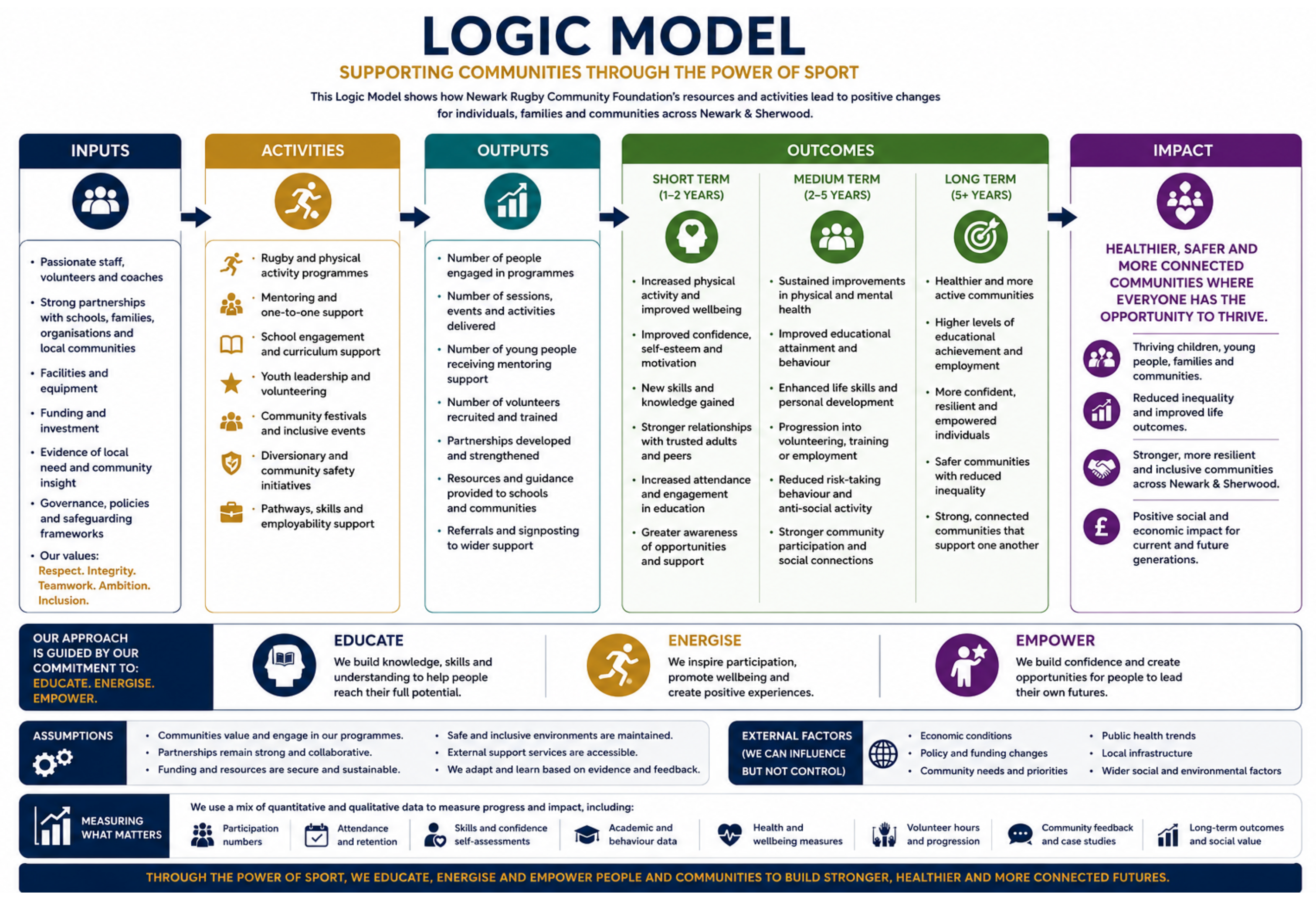 NRCF Logic Model diagram