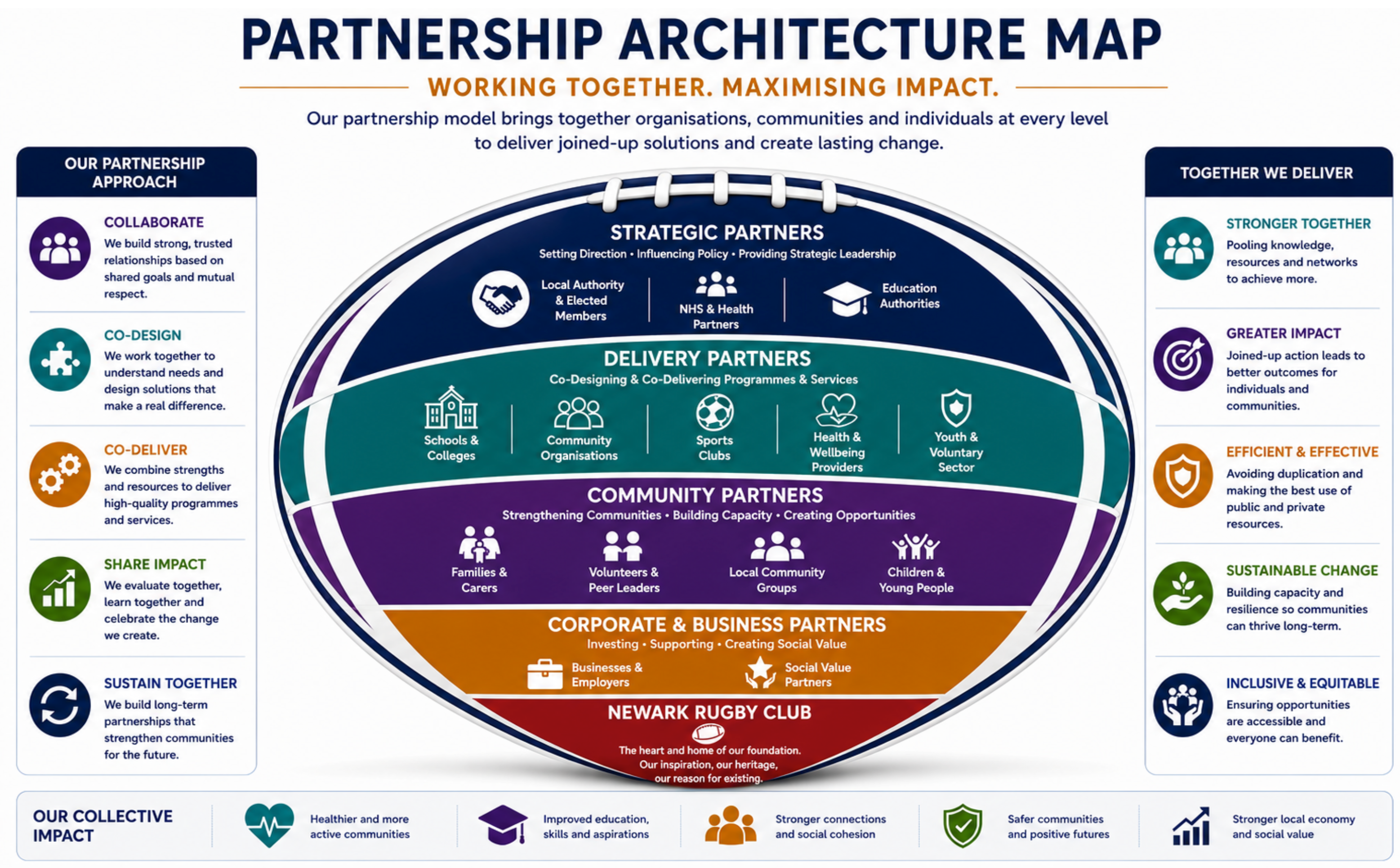 NRCF Partnership Model diagram showing Newark Rugby Club at the centre surrounded by strategic, delivery, community and corporate partners