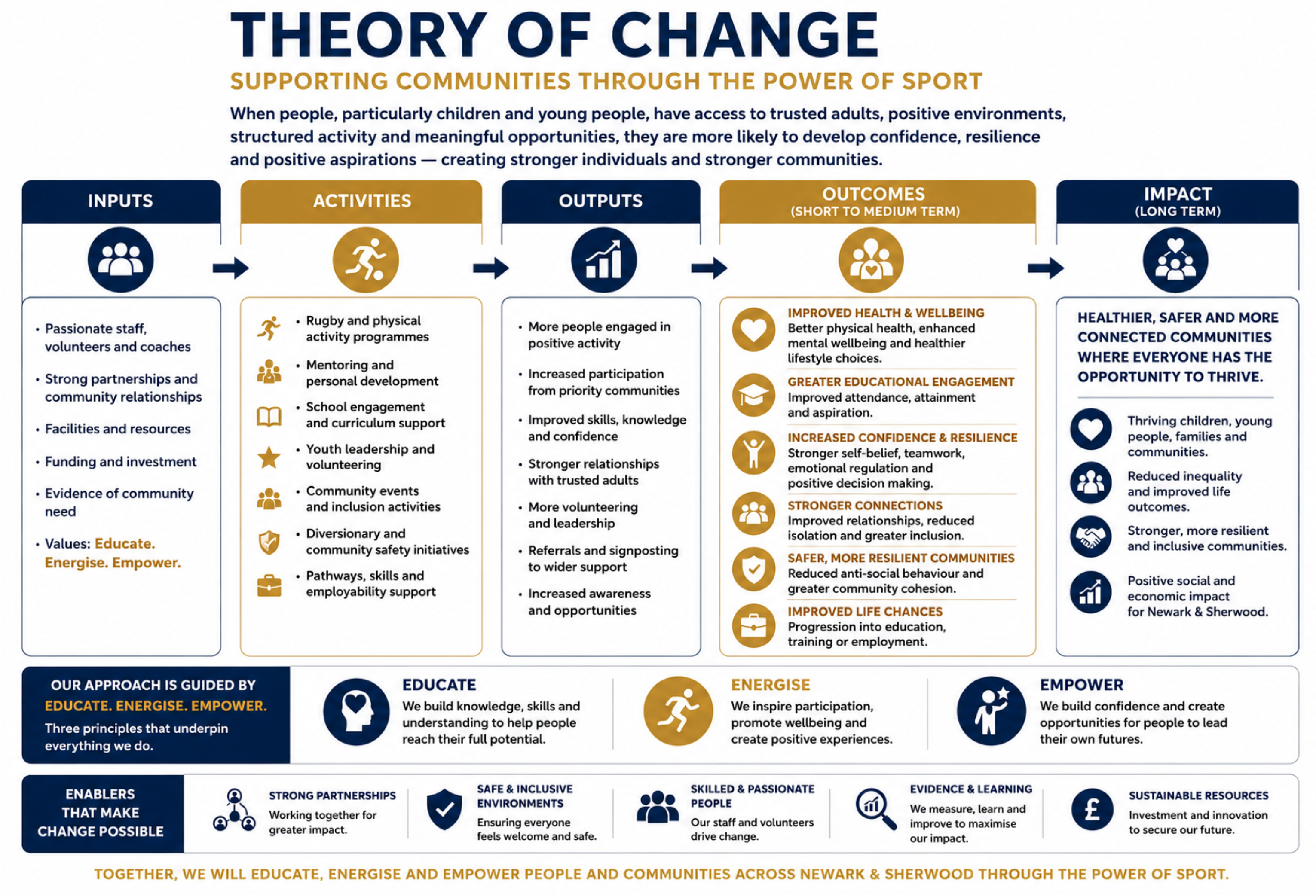 NRCF Theory of Change diagram showing inputs, activities, outputs, short-term outcomes, medium-term outcomes and long-term impact